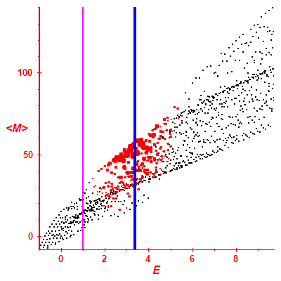 Peres lattice <M>